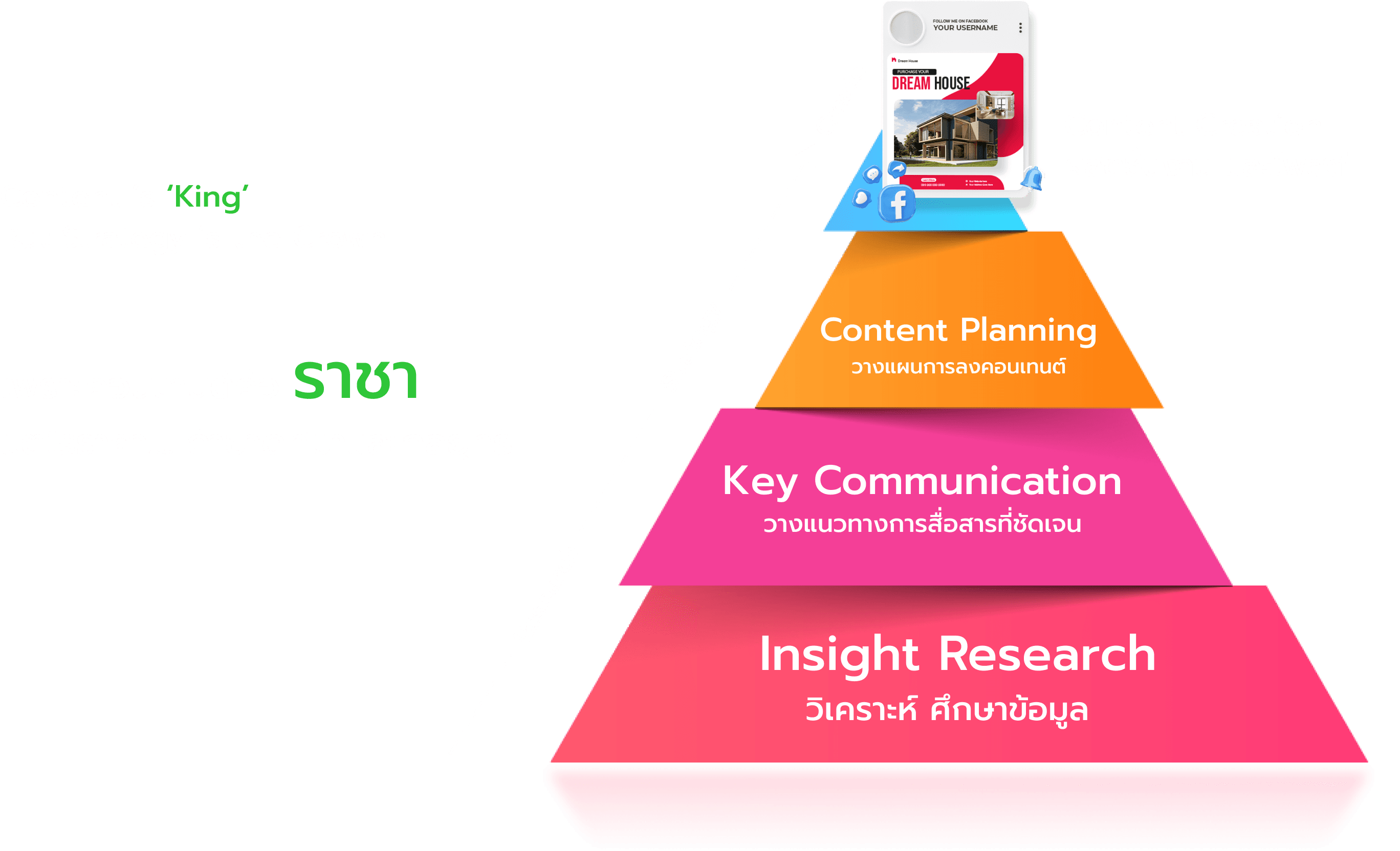 Facebook Content Strategy Pyramid