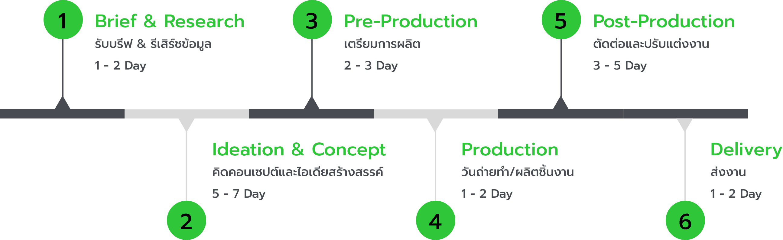 ขั้นตอนการให้บริการ TikTok Video